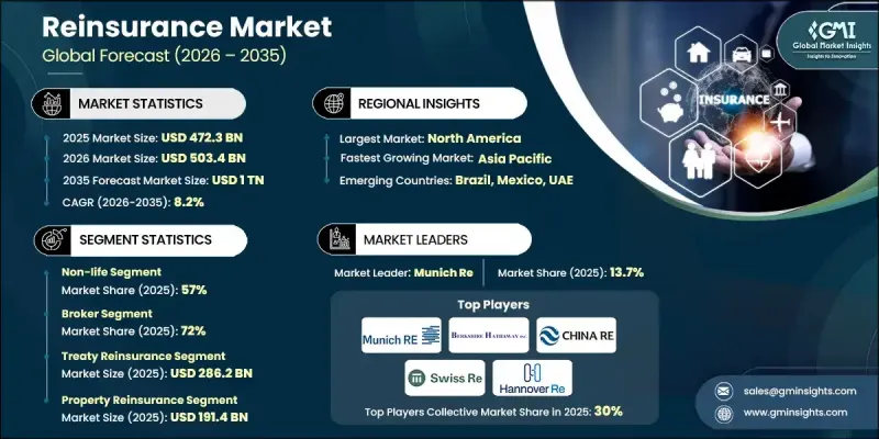 Reinsurance Market - IMG1