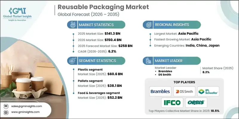 Reusable Packaging Market - IMG1