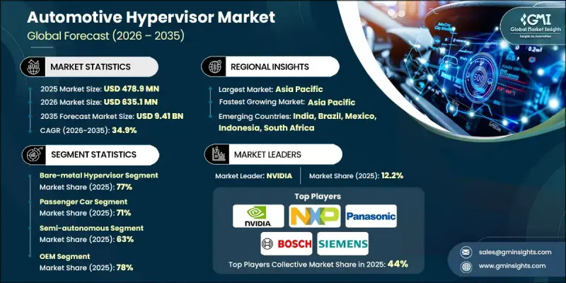 Automotive Hypervisor Market - IMG1