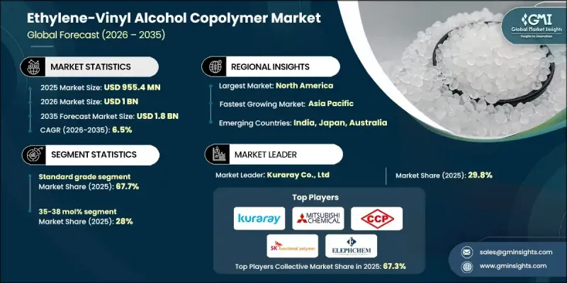 Ethylene-Vinyl Alcohol Copolymer (EVOH) Market - IMG1