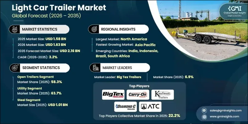 Light Car Trailer Market - IMG1