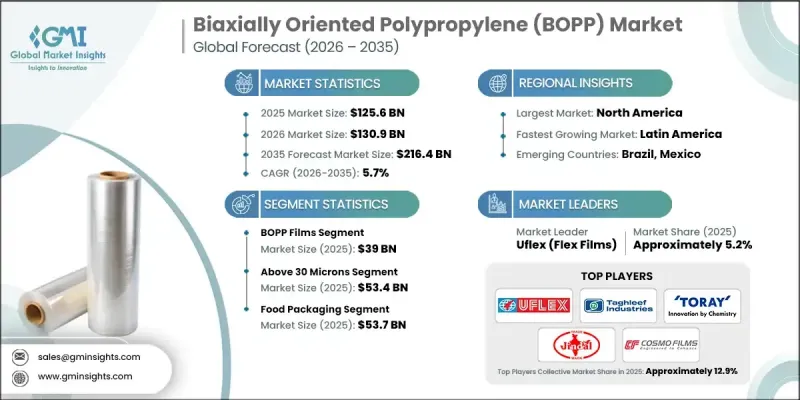Biaxially Oriented Polypropylene (BOPP) Market - IMG1