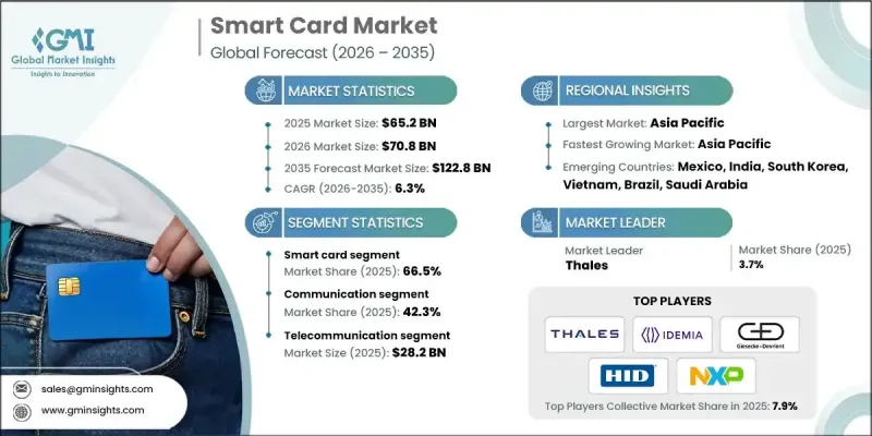 Smart Card Market - IMG1