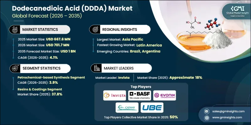Dodecanedioic Acid (DDDA) Market - IMG1
