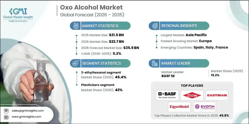 Oxo Alcohol Market - IMG1