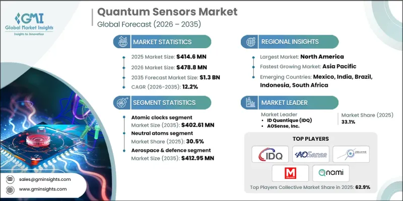 Quantum Sensors Market - IMG1