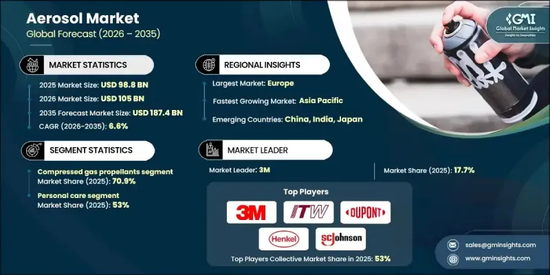 Aerosol Market - IMG1