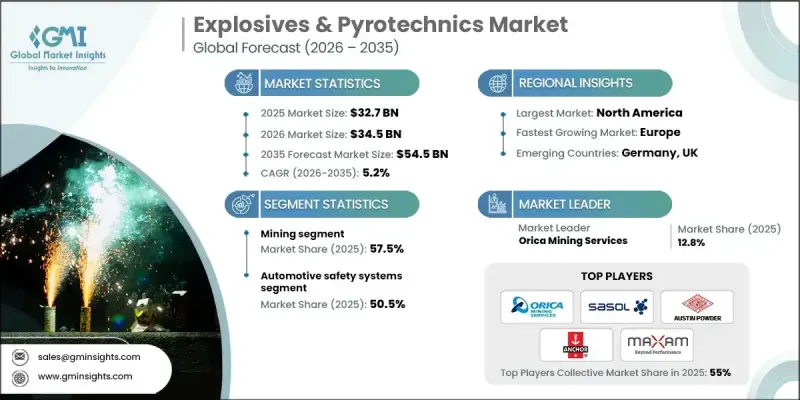 Explosives and Pyrotechnics Market - IMG1