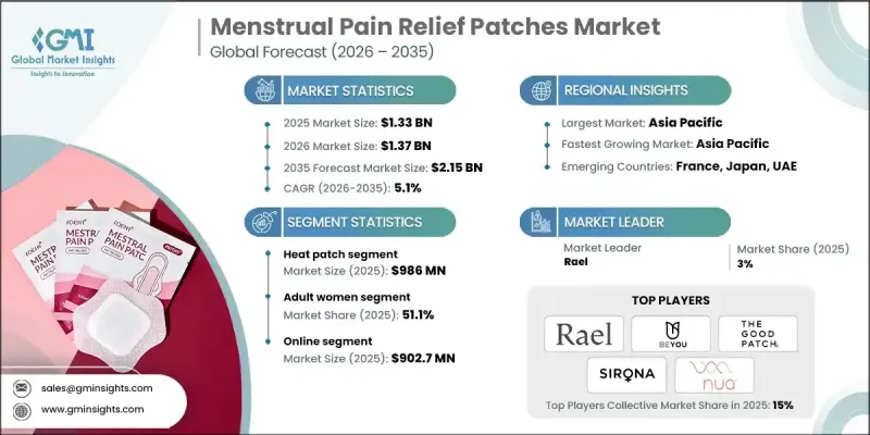 Menstrual Pain Relief Patches Market - IMG1