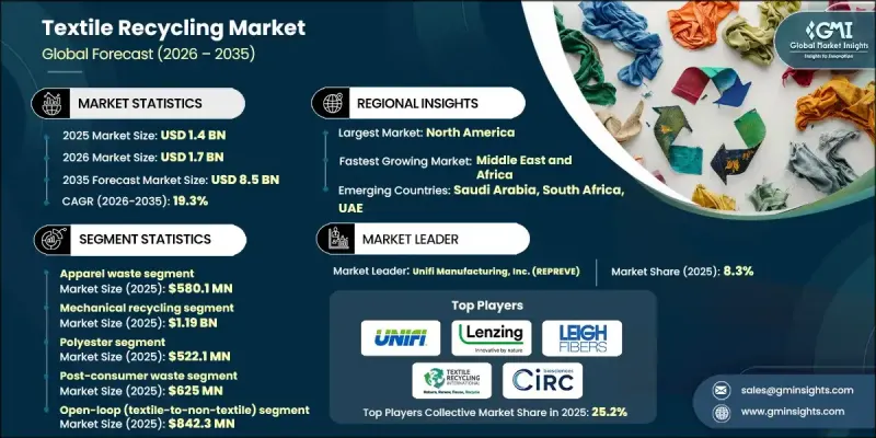 Textile Recycling Market - IMG1