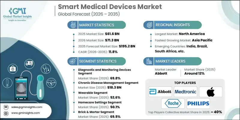 Smart Medical Devices Market - IMG1