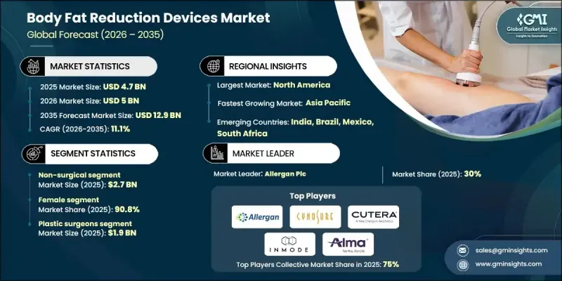 Body Fat Reduction Devices Market - IMG1