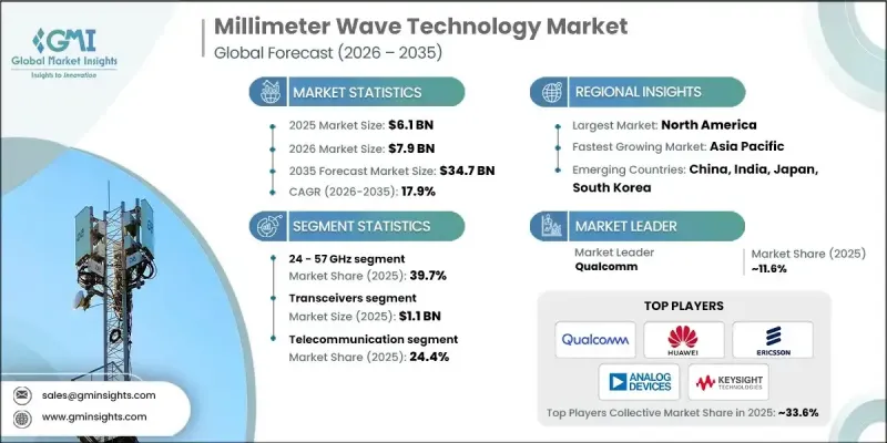 Millimeter Wave Technology Market - IMG1