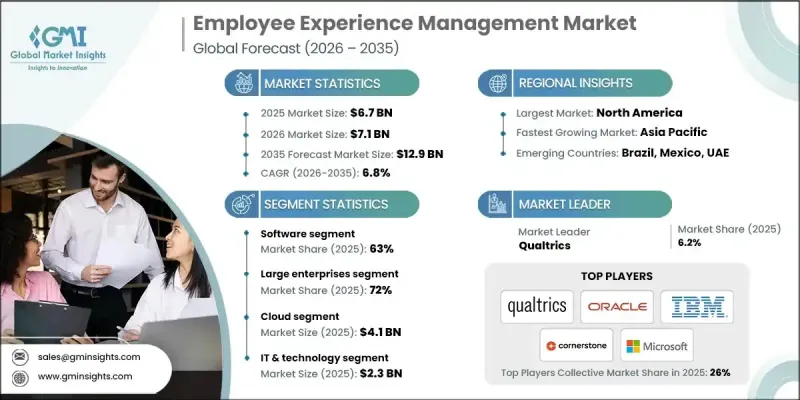 Employee Experience Management Market - IMG1