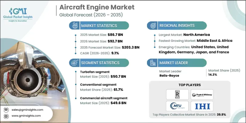 Aircraft Engine Market - IMG1