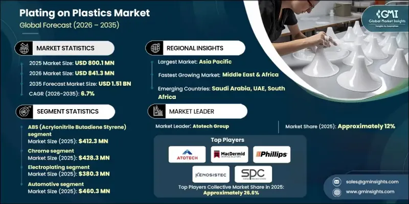 Plating on Plastics Market - IMG1