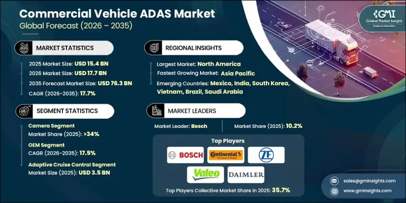 Commercial Vehicle ADAS Market - IMG1