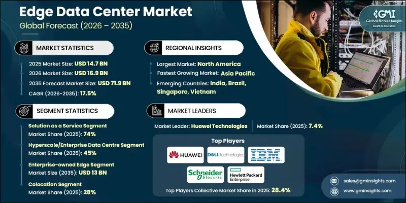 Edge Data Center Market - IMG1