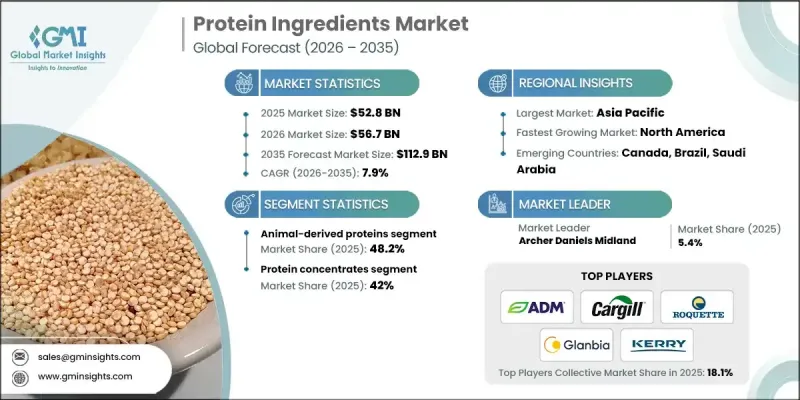 Protein Ingredients Market - IMG1