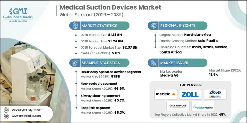 Medical Suction Devices Market - IMG1