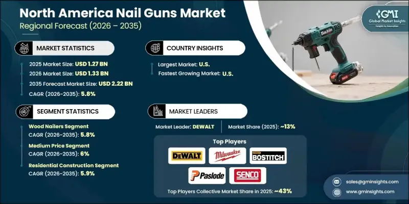 North America Nail Guns Market - IMG1
