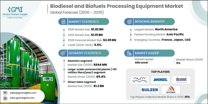 Biodiesel and Biofuels Processing Equipment Market - IMG1