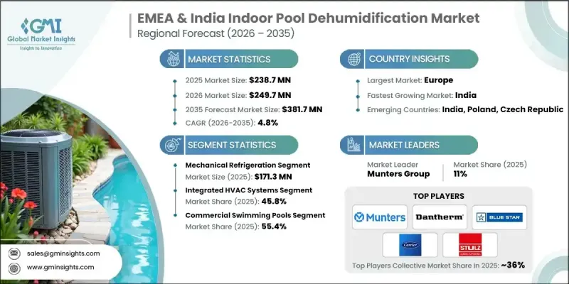 EMEA and India Indoor Pool Dehumidification Market - IMG1