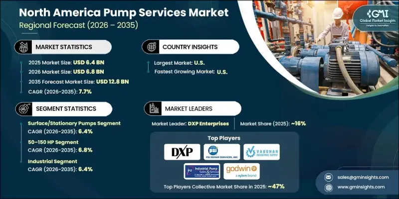 North America Pump Services Market - IMG1