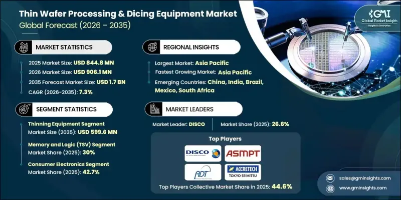 Thin Wafer Processing and Dicing Equipment Market - IMG1