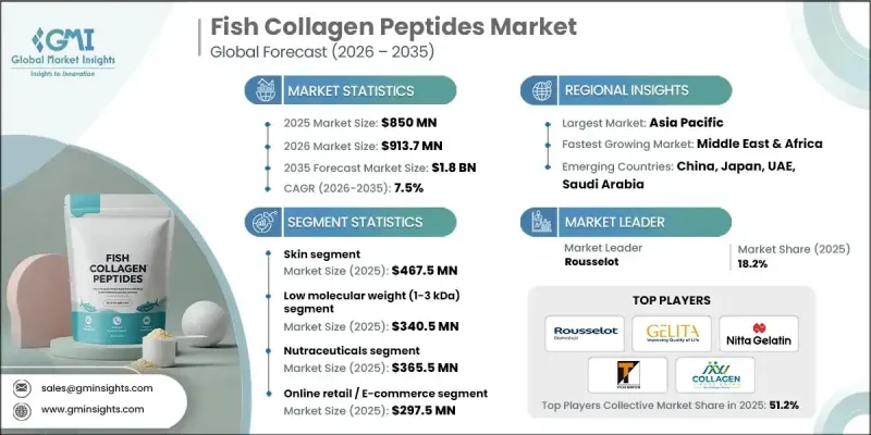 Fish Collagen Peptides Market - IMG1
