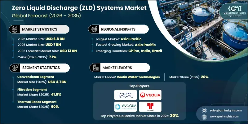 Zero Liquid Discharge (ZLD) Systems Market - IMG1