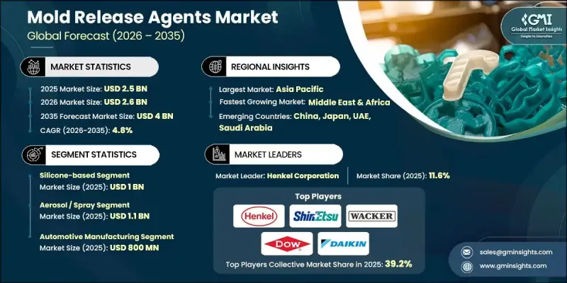 Mold Release Agents Market - IMG1