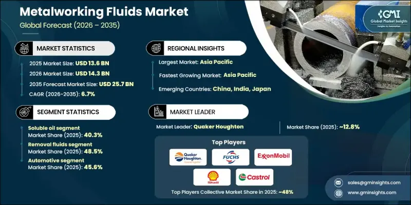 Metalworking Fluids Market - IMG1
