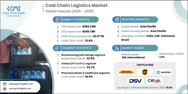 Cold Chain Logistics Market - IMG1