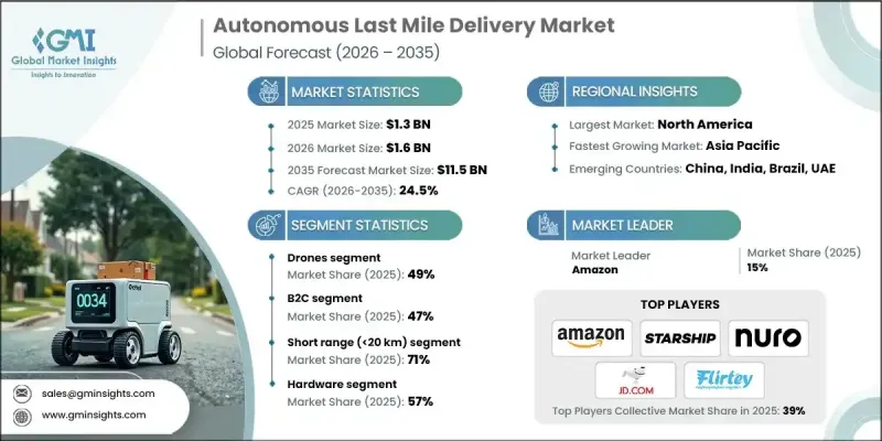 Autonomous Last Mile Delivery Market - IMG1
