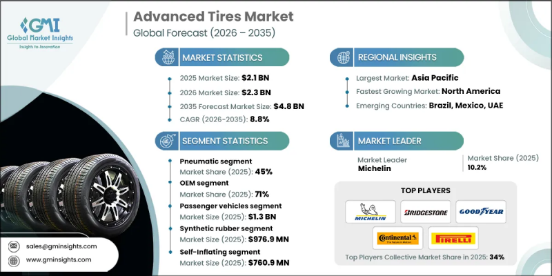 Advanced Tires Market - IMG1
