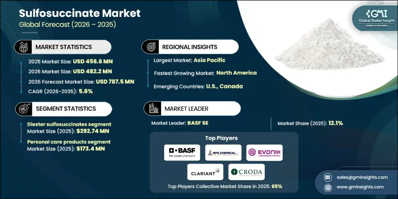 Sulfosuccinate Market - IMG1
