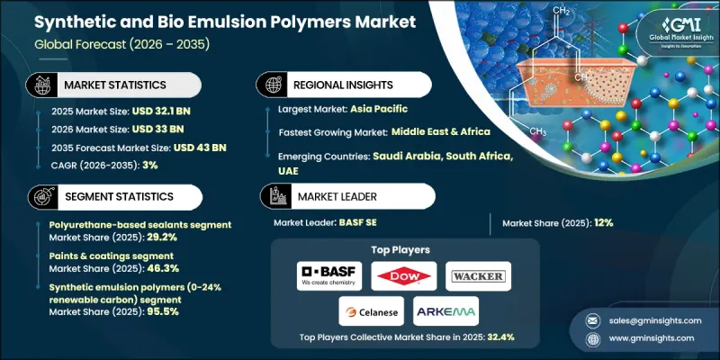Synthetic and Bio Emulsion Polymers Market - IMG1