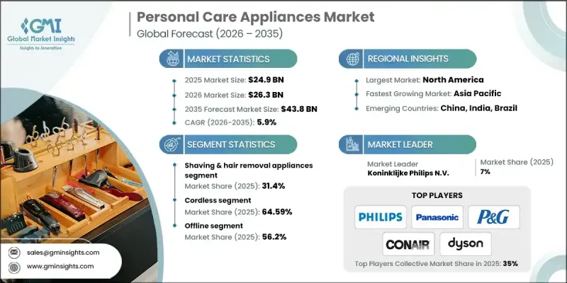 Personal Care Appliances Market - IMG1