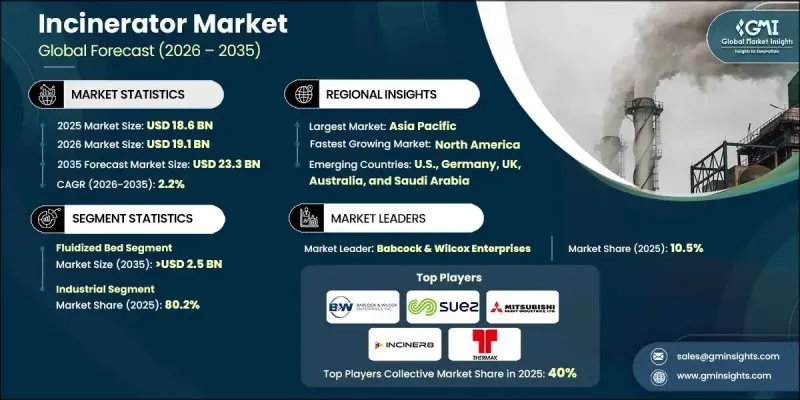 Incinerator Market - IMG1