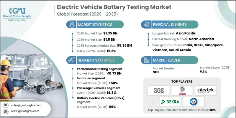 Electric Vehicle Battery Testing Market - IMG1