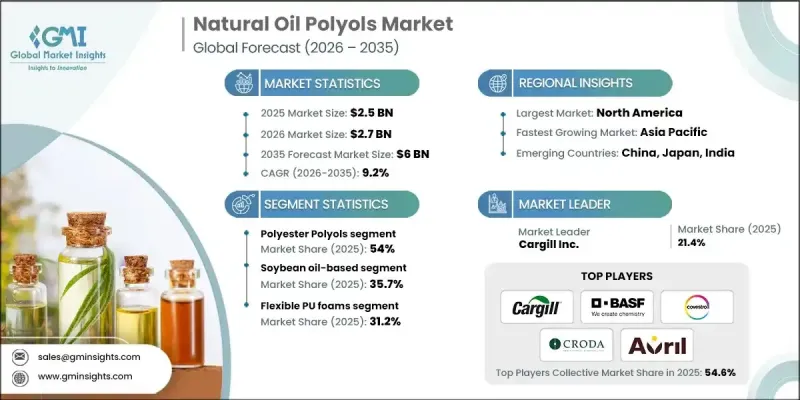 Natural Oil Polyols Market - IMG1