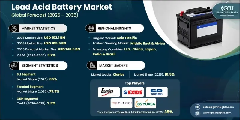 Lead Acid Battery Market - IMG1