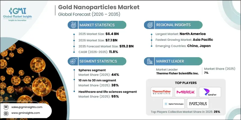 Gold Nanoparticles Market - IMG1