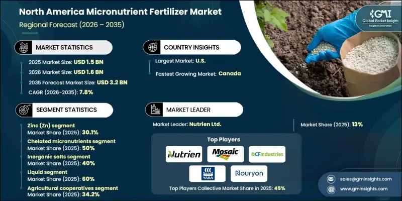 North America Micronutrient Fertilizer Market - IMG1