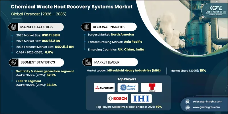 Chemical Waste Heat Recovery Systems Market - IMG1