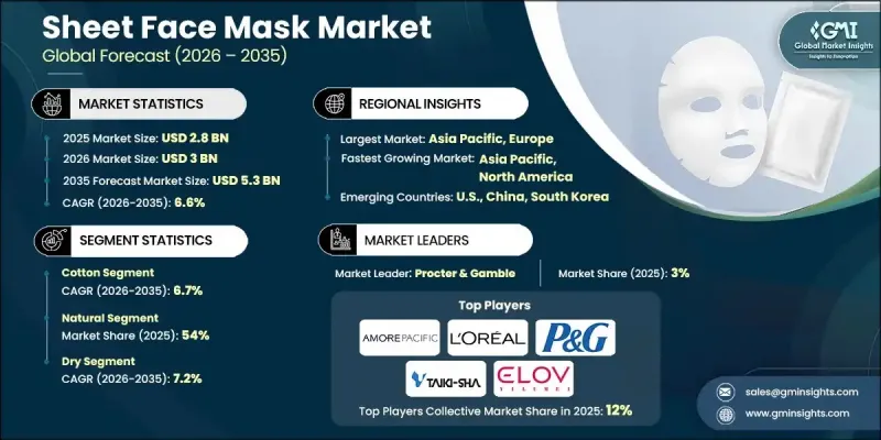Sheet Face Mask Market - IMG1