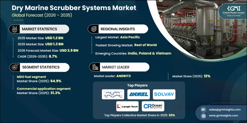 Dry Marine Scrubber Systems Market - IMG1