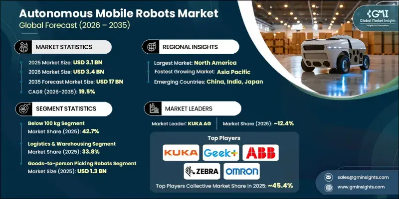 Autonomous Mobile Robots (AMR) Market - IMG1