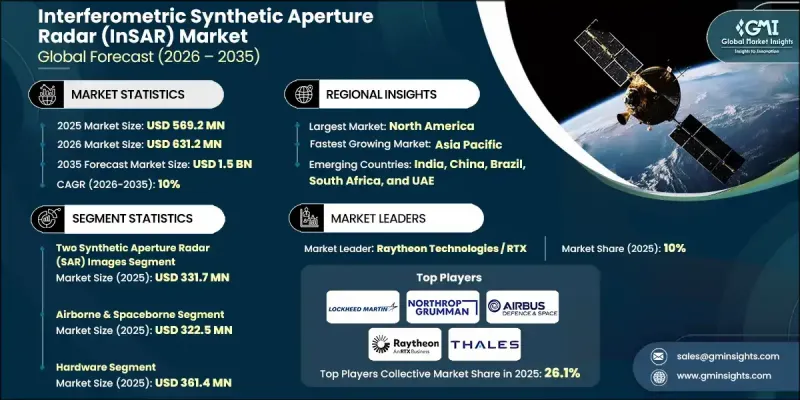 Interferometric Synthetic Aperture Radar (InSAR) Market - IMG1